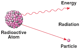 ¿Qué es la radiactividad?