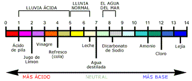 R. transferencia de protones, 2º Bach